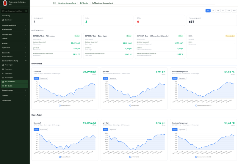 IoT-Dashboard im Mitgliederbereich: drei aktive Bojen, 657 Messwerte, Live-Zeitreihen für Sauerstoff, pH und Wassertemperatur.
